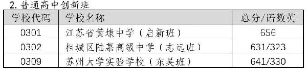 2022年相城区高中录取分数线汇总