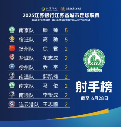 2025苏州城市足球联赛射手榜