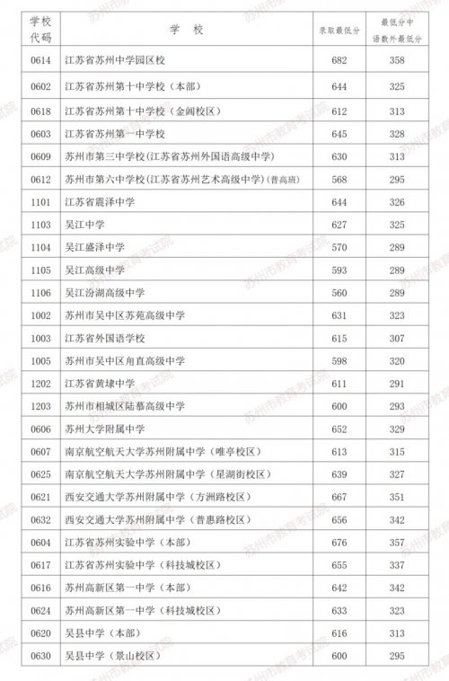 2023苏州六区普通高中及现代职教第一批次录取最低分
