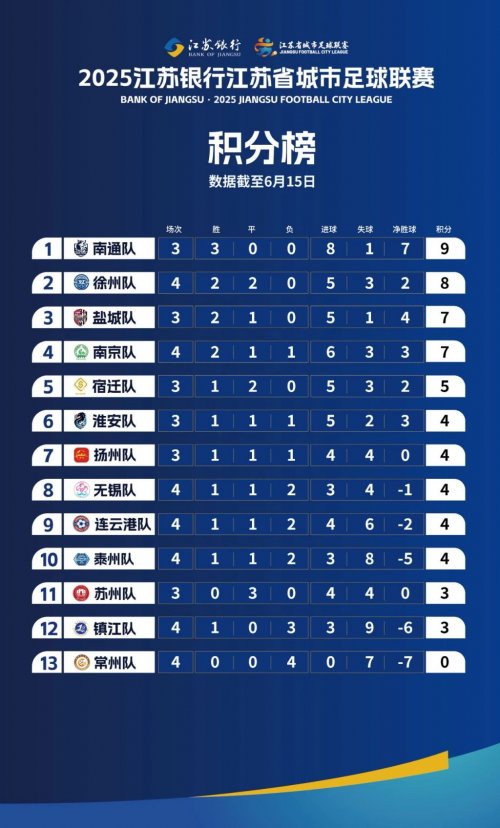 2025江苏苏超积分榜
