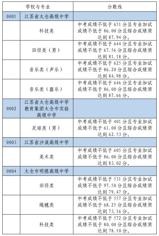2025年太仓市高中录取分数线