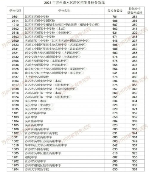 2025苏州六区跨区招生分数线及最低控制线汇总