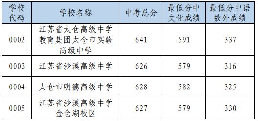 2025年太仓市高中录取分数线