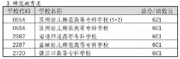 2022年相城区高中录取分数线汇总