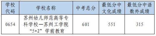 2025年太仓市高中录取分数线