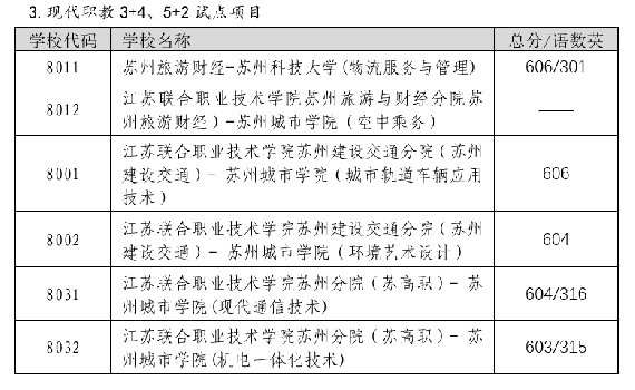 2022年相城区高中录取分数线汇总