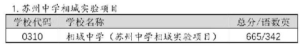 2022年相城区高中录取分数线汇总