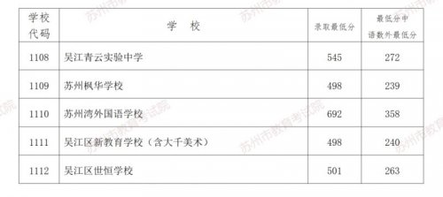 2023苏州六区普通高中及现代职教第一批次录取最低分