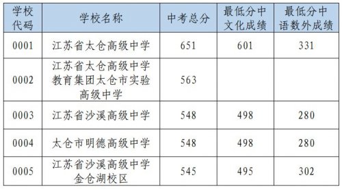 2025年太仓市高中第一批次录取分数线