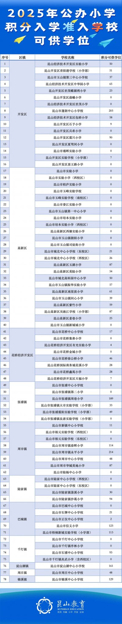 2025昆山新市民子女公办小学积分入学规则及学位情况