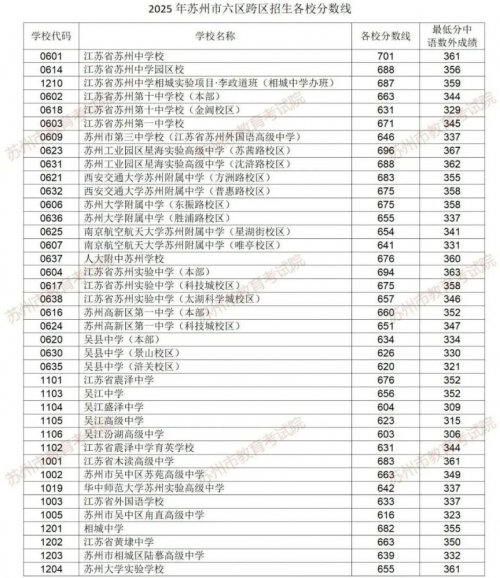 2025年太仓市高中第一批次录取分数线