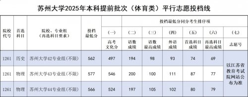 2025苏州大学江苏省本科提前批体育类及专项投档线