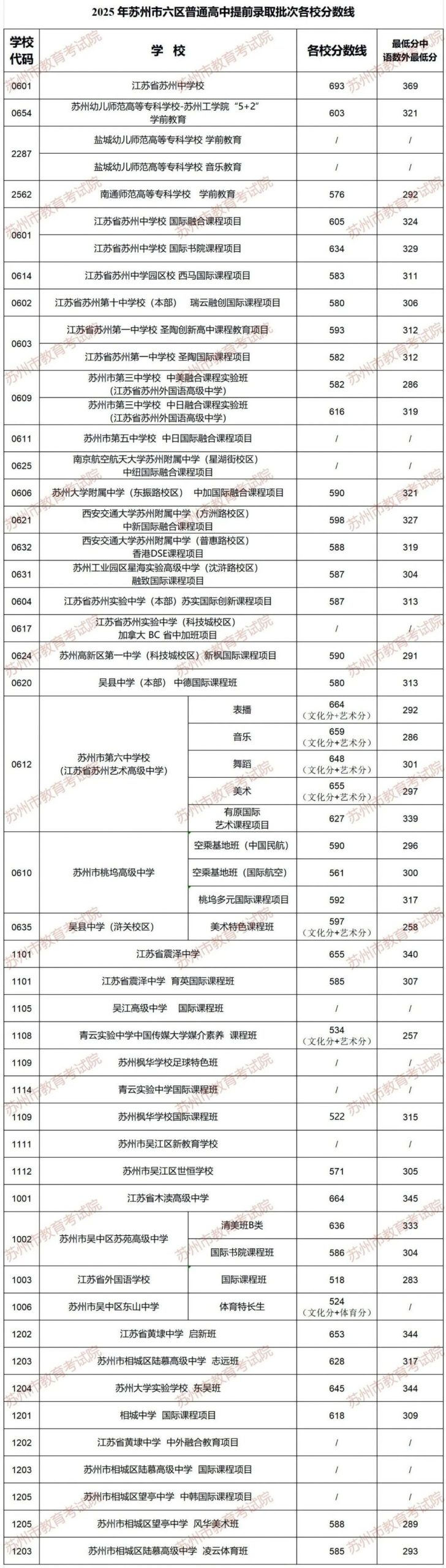 2025苏州市六区普通高中提前录取批次各校分数线