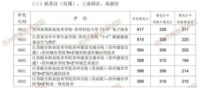 2025苏州六区普通高中及职教第一批次录取分数线