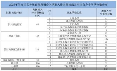 2025年吴江区积分入学剩余学位