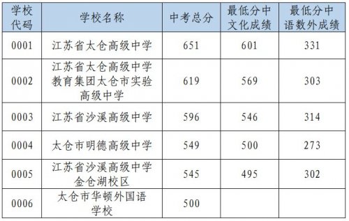 2025年太仓市高中第一批次录取分数线