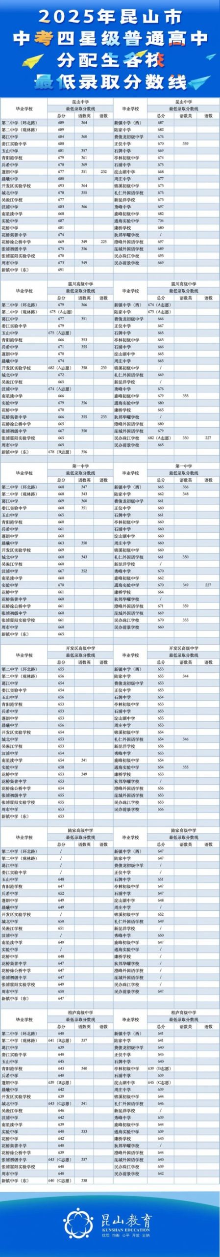 2025昆山二三批次中考录取分数线