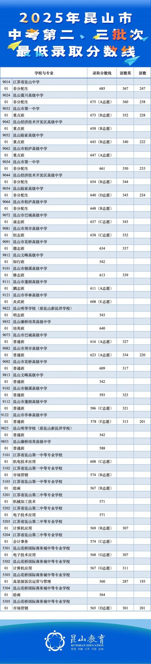 2025昆山二三批次中考录取分数线