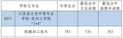 2025年太仓市高中第一批次录取分数线