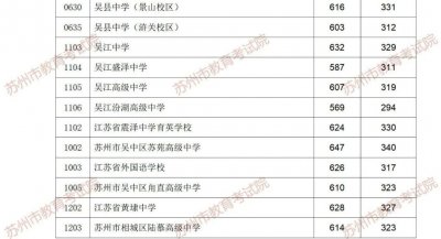 2025苏州六区普通高中及职教第一批次录取分数线
