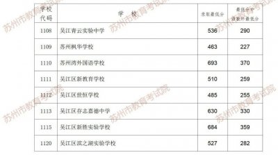 2025苏州六区普通高中及职教第一批次录取分数线