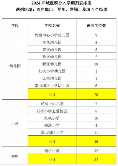 2024年常熟新市民积分入学（调剂）政策