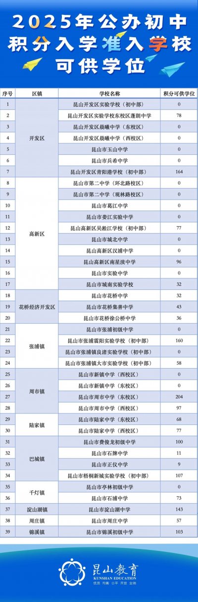 2025昆山新市民子女公办小学积分入学规则及学位情况