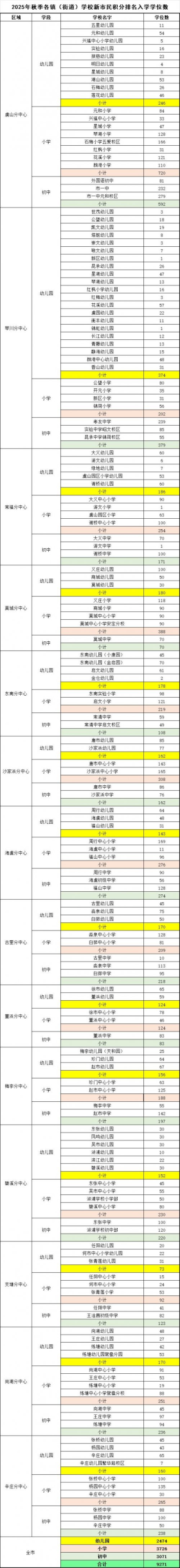 2025年常熟新市民积分入学学位数排名