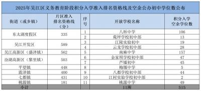 2025年吴江区积分入学剩余学位