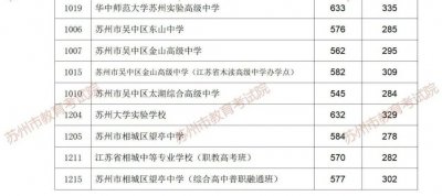 2025苏州六区普通高中及职教第一批次录取分数线