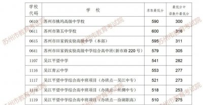2025苏州六区普通高中及职教第一批次录取分数线