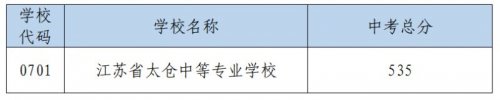 2025年太仓市高级中等学校录取分数线