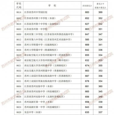 2025苏州六区普通高中及职教第一批次录取分数线