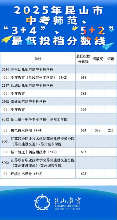 2025昆山二三批次中考录取分数线