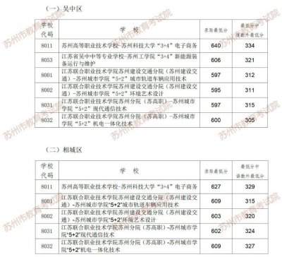 2025苏州六区普通高中及职教第一批次录取分数线
