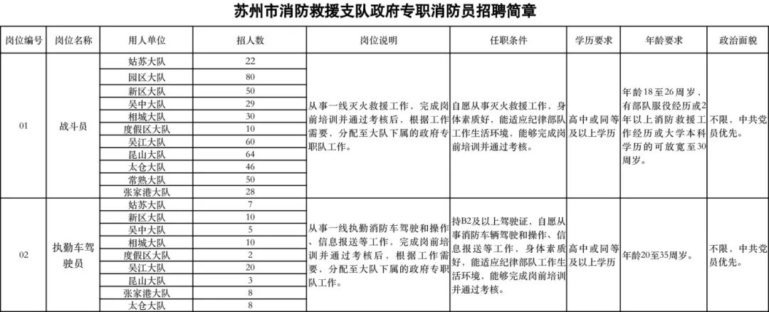 苏州市消防救援支队面向社会公开招聘政府专职消防员公告