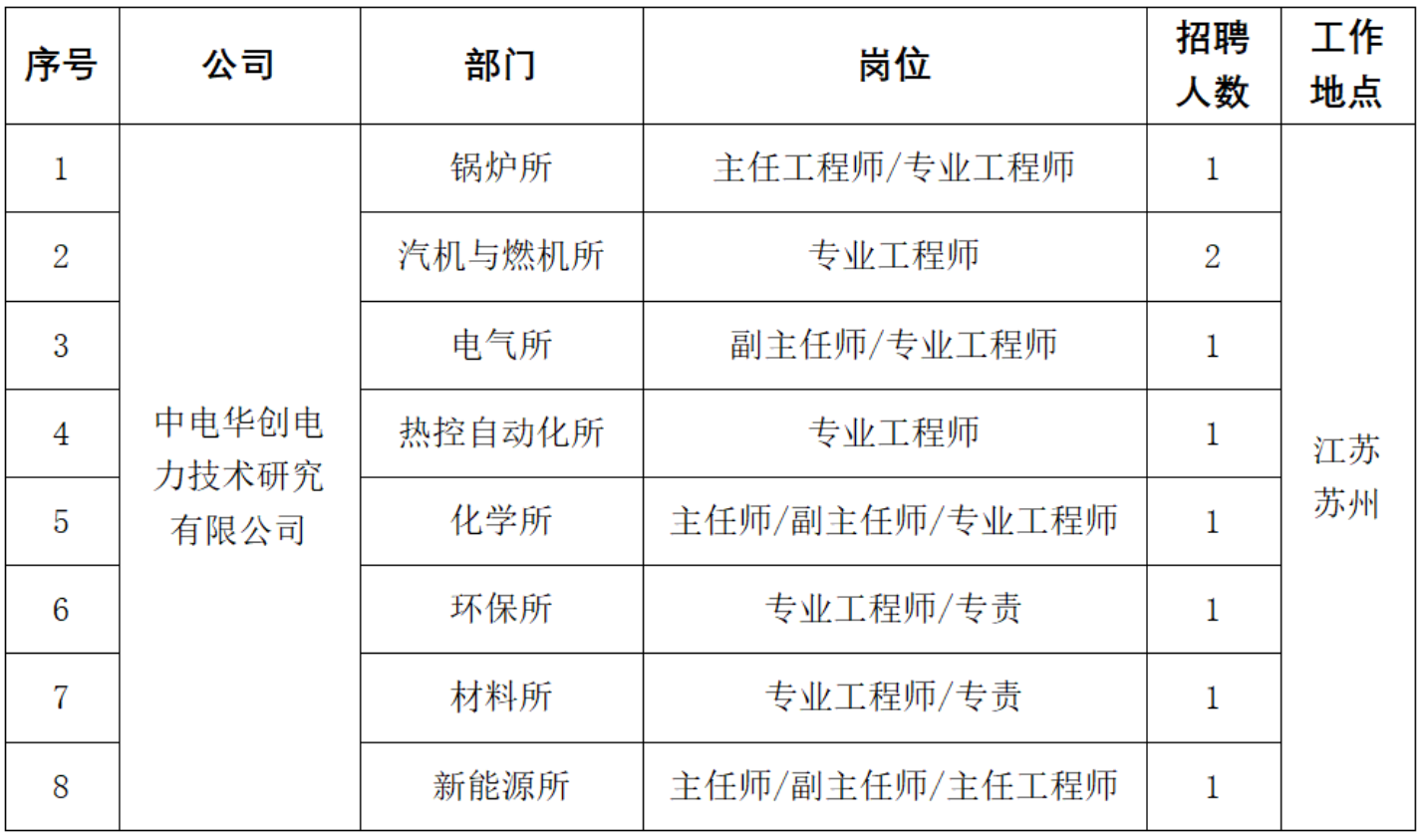 国家电投集团中国电力招聘公告
