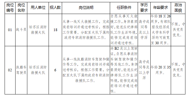 姑苏区消防救援大队面向社会公开招聘政府专职消防员公告