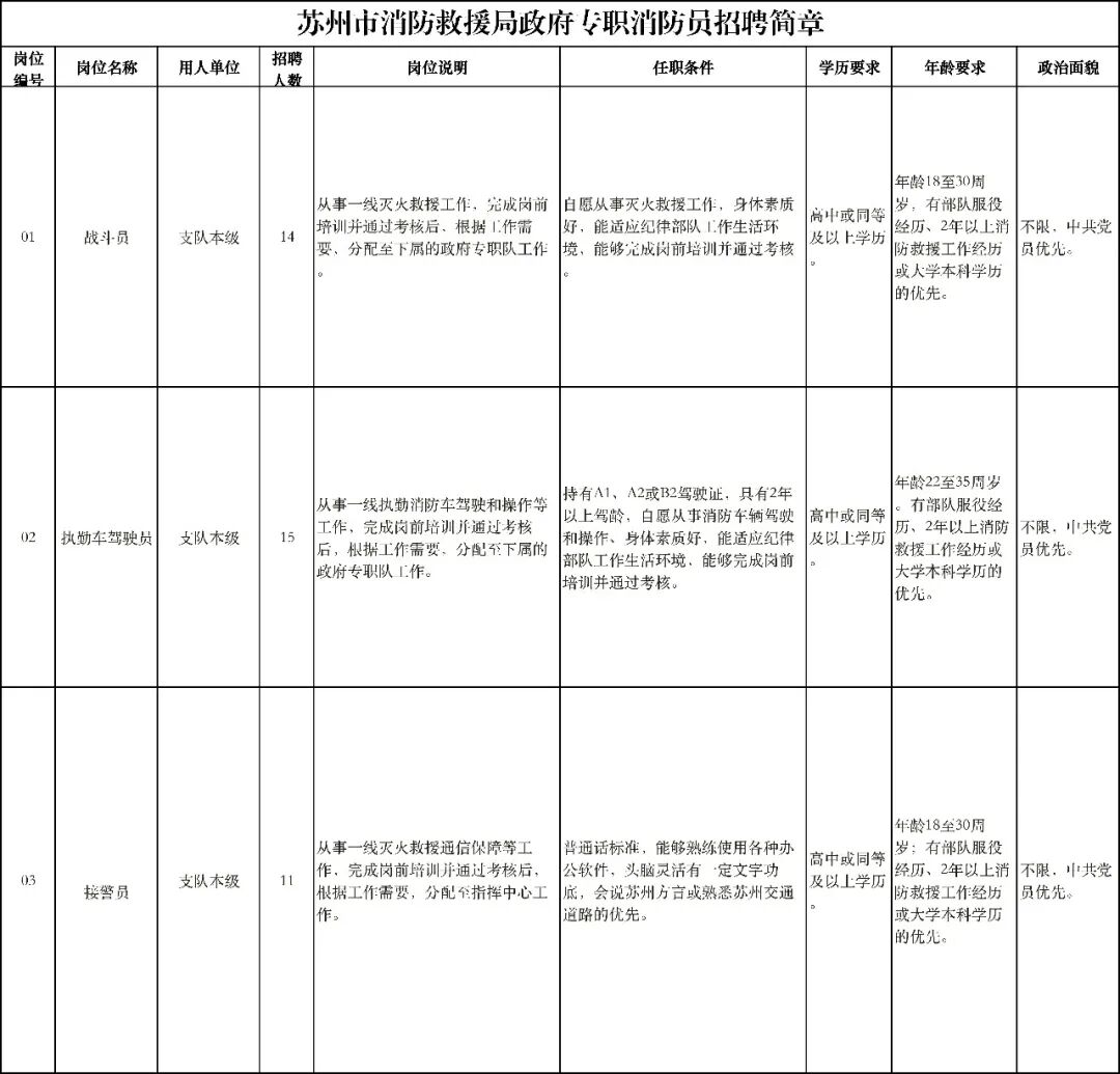 苏州市消防救援局面向社会公开招聘政府专职消防员公告