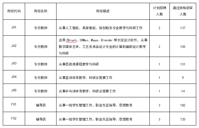 苏州健雄职业技术学院关于公布2026年公开招聘专任教师和辅导员资格初审情况及笔试确认的通知