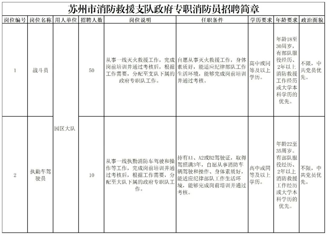 苏州工业园区消防救援大队面向社会公开招聘政府专职消防员公告