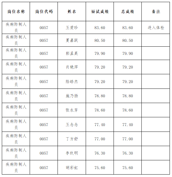 苏州市疾病预防控制中心(苏州市卫生监督所)2026年长期公开招聘博士研究生专业技术人才面试成绩公示
