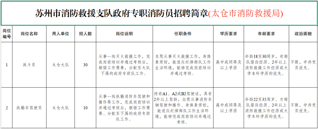 太仓市消防救援局面向社会公开招聘政府专职消防员公告