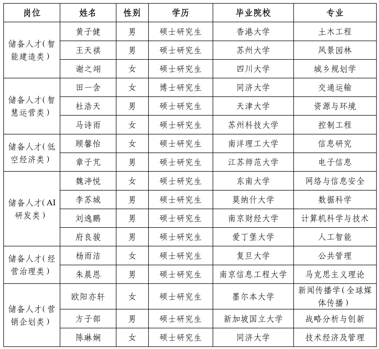 苏州市轨道交通集团有限公司2026年度公开招聘(第一批次)储备人才岗位拟录用人员名单公示