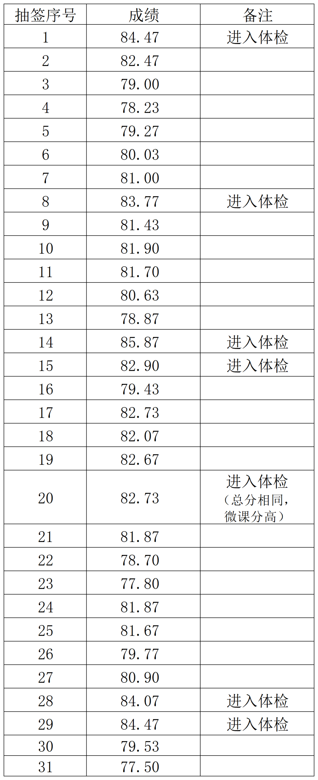 2026年徐公桥、曹浦幼儿园公开招聘第二批编外代课教师成绩公示